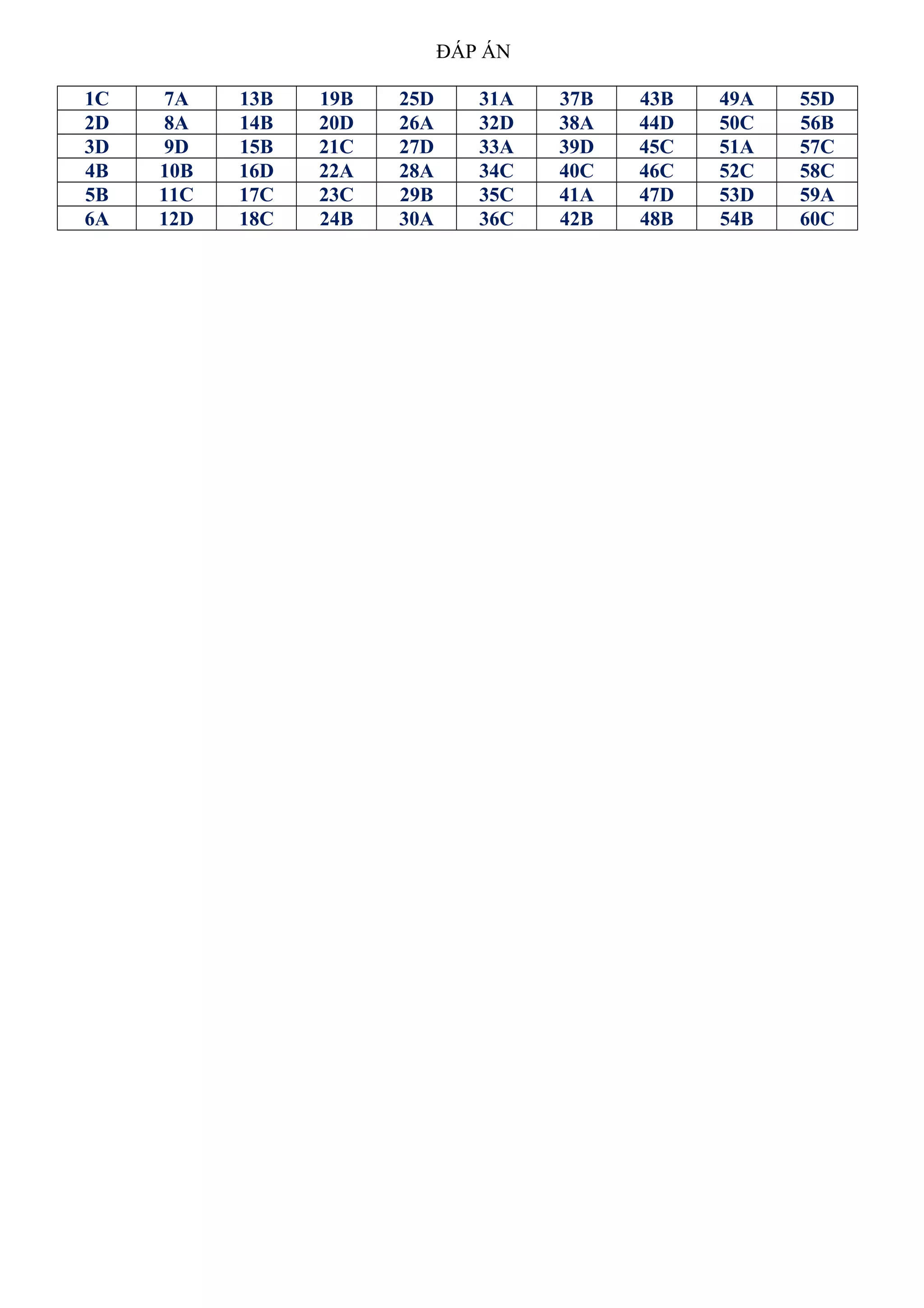 ĐÁP ÁN
1C 7A 13B 19B 25D 31A 37B 43B 49A 55D
2D 8A 14B 20D 26A 32D 38A 44D 50C 56B
3D 9D 15B 21C 27D 33A 39D 45C 51A 57C
4B 10B 16D 22A 28A 34C 40C 46C 52C 58C
5B 11C 17C 23C 29B 35C 41A 47D 53D 59A
6A 12D 18C 24B 30A 36C 42B 48B 54B 60C
----------------------------------------------25
 