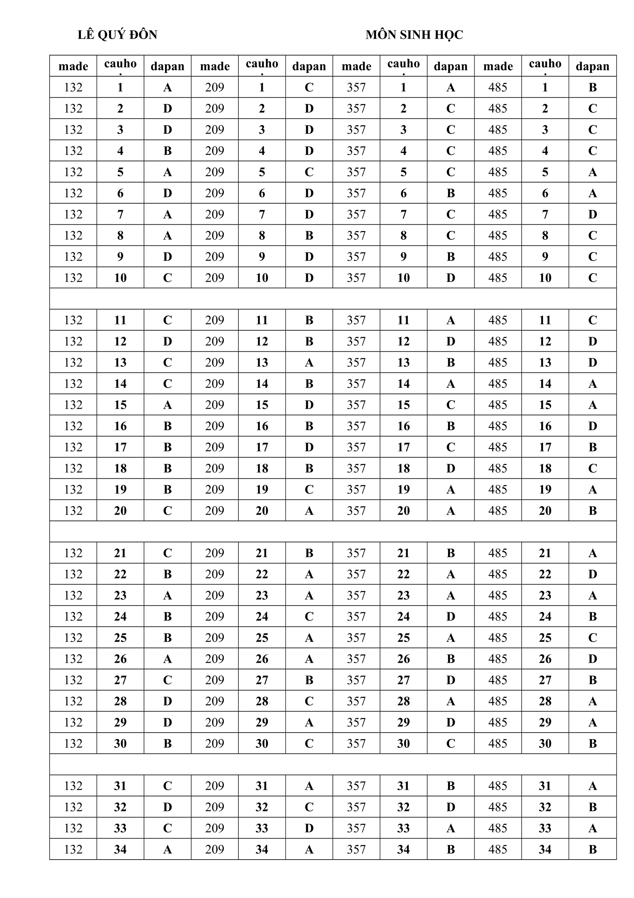 LÊ QUÝ ĐÔN MÔN SINH HỌC
made cauho
i
dapan made cauho
i
dapan made cauho
i
dapan made cauho
i
dapan
132 1 A 209 1 C 357 1 A 485 1 B
132 2 D 209 2 D 357 2 C 485 2 C
132 3 D 209 3 D 357 3 C 485 3 C
132 4 B 209 4 D 357 4 C 485 4 C
132 5 A 209 5 C 357 5 C 485 5 A
132 6 D 209 6 D 357 6 B 485 6 A
132 7 A 209 7 D 357 7 C 485 7 D
132 8 A 209 8 B 357 8 C 485 8 C
132 9 D 209 9 D 357 9 B 485 9 C
132 10 C 209 10 D 357 10 D 485 10 C
132 11 C 209 11 B 357 11 A 485 11 C
132 12 D 209 12 B 357 12 D 485 12 D
132 13 C 209 13 A 357 13 B 485 13 D
132 14 C 209 14 B 357 14 A 485 14 A
132 15 A 209 15 D 357 15 C 485 15 A
132 16 B 209 16 B 357 16 B 485 16 D
132 17 B 209 17 D 357 17 C 485 17 B
132 18 B 209 18 B 357 18 D 485 18 C
132 19 B 209 19 C 357 19 A 485 19 A
132 20 C 209 20 A 357 20 A 485 20 B
132 21 C 209 21 B 357 21 B 485 21 A
132 22 B 209 22 A 357 22 A 485 22 D
132 23 A 209 23 A 357 23 A 485 23 A
132 24 B 209 24 C 357 24 D 485 24 B
132 25 B 209 25 A 357 25 A 485 25 C
132 26 A 209 26 A 357 26 B 485 26 D
132 27 C 209 27 B 357 27 D 485 27 B
132 28 D 209 28 C 357 28 A 485 28 A
132 29 D 209 29 A 357 29 D 485 29 A
132 30 B 209 30 C 357 30 C 485 30 B
132 31 C 209 31 A 357 31 B 485 31 A
132 32 D 209 32 C 357 32 D 485 32 B
132 33 C 209 33 D 357 33 A 485 33 A
132 34 A 209 34 A 357 34 B 485 34 B
 