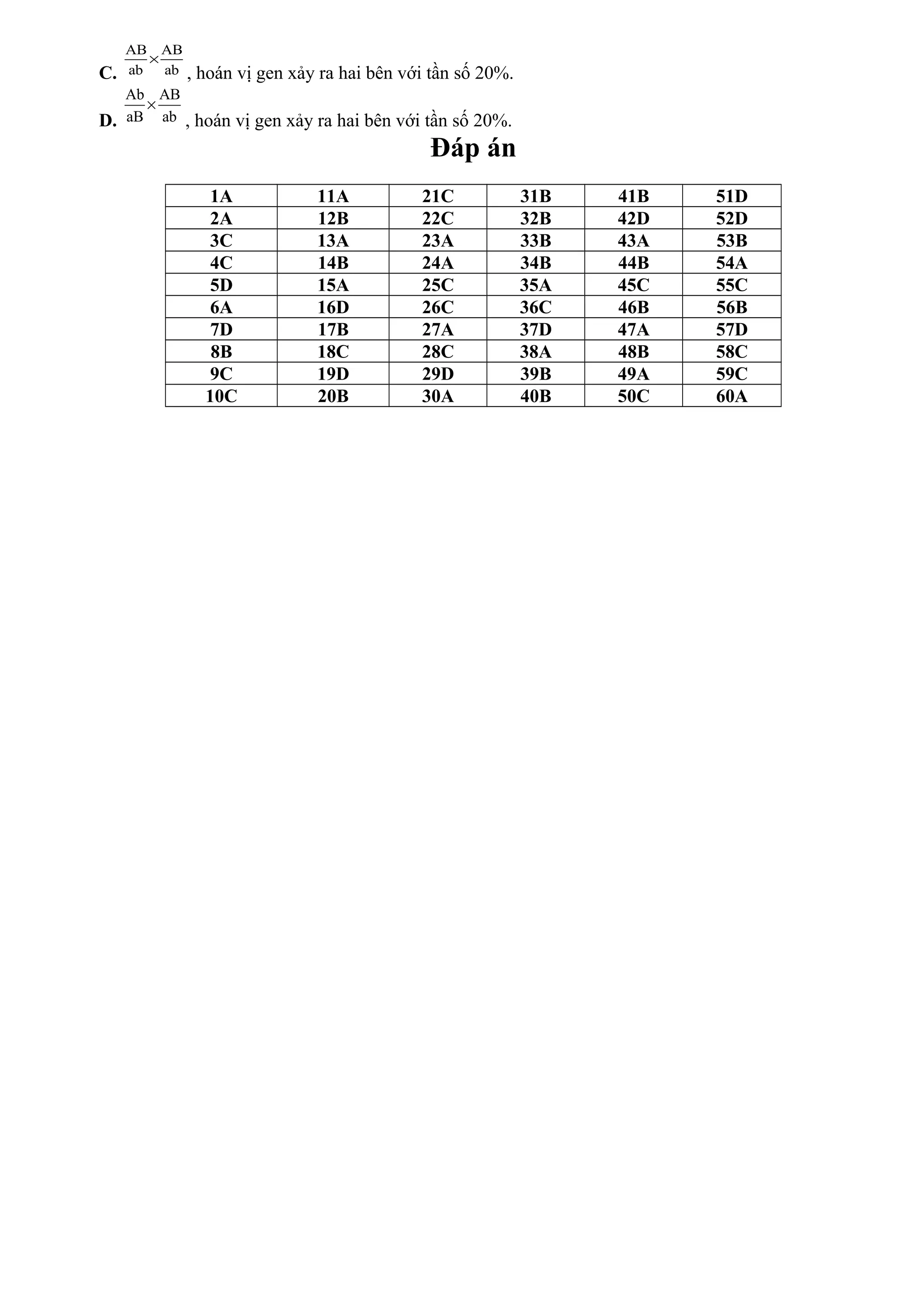 C.
AB AB
ab ab
×
, hoán vị gen xảy ra hai bên với tần số 20%.
D.
Ab AB
aB ab
×
, hoán vị gen xảy ra hai bên với tần số 20%.
Đáp án
1A 11A 21C 31B 41B 51D
2A 12B 22C 32B 42D 52D
3C 13A 23A 33B 43A 53B
4C 14B 24A 34B 44B 54A
5D 15A 25C 35A 45C 55C
6A 16D 26C 36C 46B 56B
7D 17B 27A 37D 47A 57D
8B 18C 28C 38A 48B 58C
9C 19D 29D 39B 49A 59C
10C 20B 30A 40B 50C 60A
 