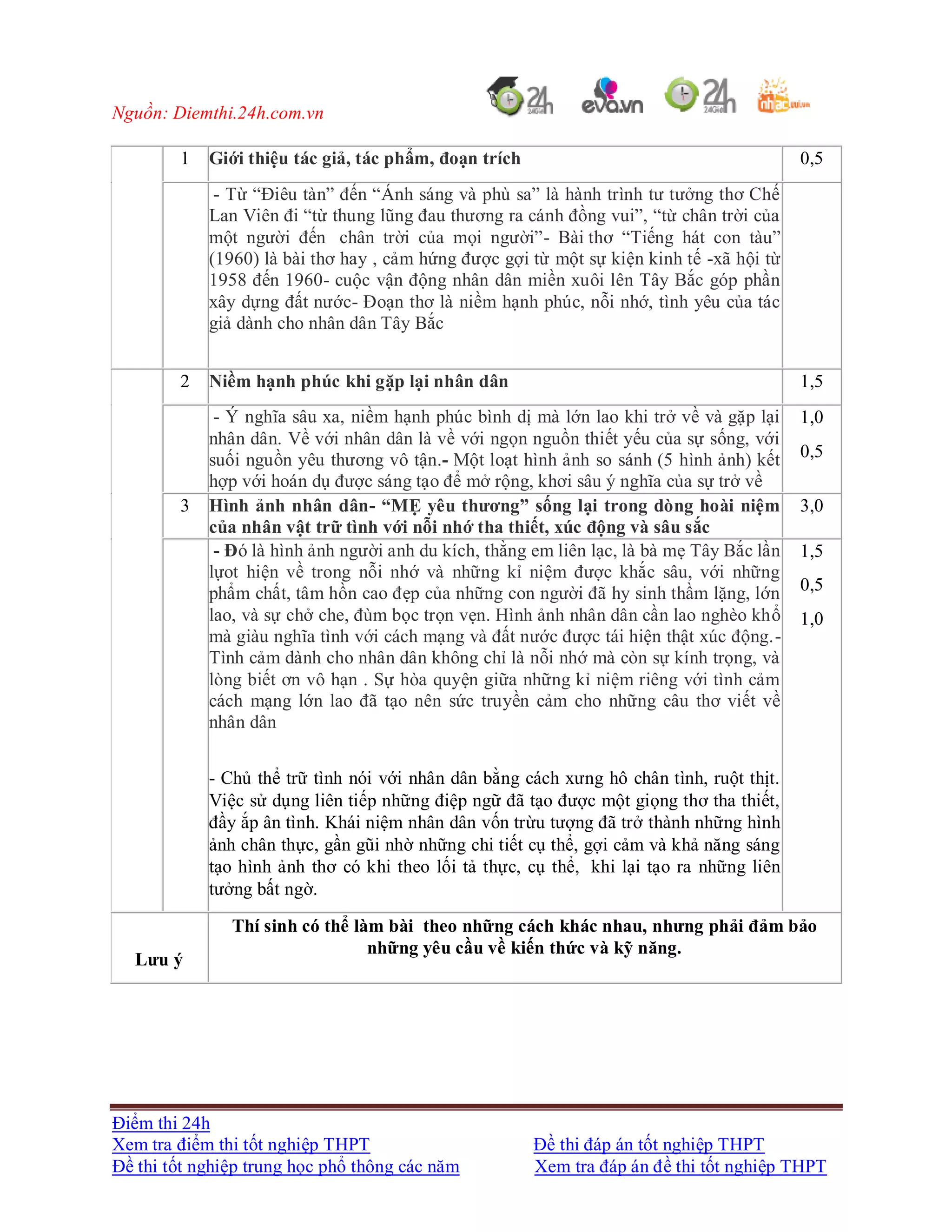 Nguồn: Diemthi.24h.com.vn
Điểm thi 24h
Xem tra điểm thi tốt nghiệp THPT Đề thi đáp án tốt nghiệp THPT
Đề thi tốt nghiệp trung học phổ thông các năm Xem tra đáp án đề thi tốt nghiệp THPT
1 Giới thiệu tác giả, tác phẩm, đoạn trích 0,5
- Từ “Điêu tàn” đến “Ánh sáng và phù sa” là hành trình tư tưởng thơ Chế
Lan Viên đi “từ thung lũng đau thương ra cánh đồng vui”, “từ chân trời của
một người đến chân trời của mọi người”- Bài thơ “Tiếng hát con tàu”
(1960) là bài thơ hay , cảm hứng được gợi từ một sự kiện kinh tế -xã hội từ
1958 đến 1960- cuộc vận động nhân dân miền xuôi lên Tây Bắc góp phần
xây dựng đất nước- Đoạn thơ là niềm hạnh phúc, nỗi nhớ, tình yêu của tác
giả dành cho nhân dân Tây Bắc
2 Niềm hạnh phúc khi gặp lại nhân dân 1,5
- Ý nghĩa sâu xa, niềm hạnh phúc bình dị mà lớn lao khi trở về và gặp lại
nhân dân. Về với nhân dân là về với ngọn nguồn thiết yếu của sự sống, với
suối nguồn yêu thương vô tận.- Một loạt hình ảnh so sánh (5 hình ảnh) kết
hợp với hoán dụ được sáng tạo để mở rộng, khơi sâu ý nghĩa của sự trở về
1,0
0,5
3 Hình ảnh nhân dân- “MẸ yêu thương” sống lại trong dòng hoài niệm
của nhân vật trữ tình với nỗi nhớ tha thiết, xúc động và sâu sắc
3,0
- Đó là hình ảnh người anh du kích, thằng em liên lạc, là bà mẹ Tây Bắc lần
lựot hiện về trong nỗi nhớ và những kỉ niệm được khắc sâu, với những
phẩm chất, tâm hồn cao đẹp của những con người đã hy sinh thầm lặng, lớn
lao, và sự chở che, đùm bọc trọn vẹn. Hình ảnh nhân dân cần lao nghèo khổ
mà giàu nghĩa tình với cách mạng và đất nước được tái hiện thật xúc động.-
Tình cảm dành cho nhân dân không chỉ là nỗi nhớ mà còn sự kính trọng, và
lòng biết ơn vô hạn . Sự hòa quyện giữa những kỉ niệm riêng với tình cảm
cách mạng lớn lao đã tạo nên sức truyền cảm cho những câu thơ viết về
nhân dân
- Chủ thể trữ tình nói với nhân dân bằng cách xưng hô chân tình, ruột thịt.
Việc sử dụng liên tiếp những điệp ngữ đã tạo được một giọng thơ tha thiết,
đầy ắp ân tình. Khái niệm nhân dân vốn trừu tượng đã trở thành những hình
ảnh chân thực, gần gũi nhờ những chi tiết cụ thể, gợi cảm và khả năng sáng
tạo hình ảnh thơ có khi theo lối tả thực, cụ thể, khi lại tạo ra những liên
tưởng bất ngờ.
1,5
0,5
1,0
Lưu ý
Thí sinh có thể làm bài theo những cách khác nhau, nhưng phải đảm bảo
những yêu cầu về kiến thức và kỹ năng.
 