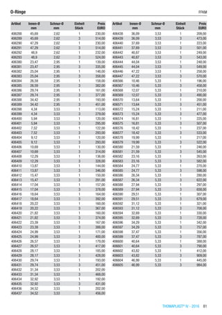 THOMAPLAST®
IV - 2016  81
Artikel Innen-Ø Schnur-Ø Einheit Preis
​ mm mm Stück EURO
406288 45,69 2,62 1 230,00
406289 45,69 2,62 3 514,00
406290 47,29 2,62 1 230,00
406291 47,29 2,62 3 514,00
406292 48,9 2,62 1 232,00
406293 48,9 2,62 3 524,00
406380 23,47 2,95 1 139,00
406381 23,47 2,95 3 335,00
406382 25,04 2,95 1 148,00
406383 25,04 2,95 3 358,00
406384 26,59 2,95 1 158,00
406385 26,59 2,95 3 382,00
406386 29,74 2,95 1 161,00
406387 29,74 2,95 3 377,00
406388 34,42 2,95 1 193,00
406389 34,42 2,95 3 451,00
406398 4,34 3,53 1 113,00
406399 4,34 3,53 3 279,00
406400 5,94 3,53 1 120,00
406401 5,94 3,53 3 295,00
406402 7,52 3,53 1 122,00
406403 7,52 3,53 3 293,00
406404 9,12 3,53 1 120,00
406405 9,12 3,53 3 293,00
406406 10,69 3,53 1 130,00
406407 10,69 3,53 3 314,00
406408 12,29 3,53 1 136,00
406409 12,29 3,53 3 328,00
406410 13,87 3,53 1 144,00
406411 13,87 3,53 3 346,00
406412 15,47 3,53 1 150,00
406413 15,47 3,53 3 291,00
406414 17,04 3,53 1 157,00
406415 17,04 3,53 3 378,00
406416 18,64 3,53 1 164,00
406417 18,64 3,53 3 392,00
406418 20,22 3,53 1 160,00
406419 20,22 3,53 3 367,00
406420 21,82 3,53 1 160,00
406421 21,82 3,53 3 374,00
406422 23,39 3,53 1 167,00
406423 23,39 3,53 3 388,00
406424 24,99 3,53 1 171,00
406425 24,99 3,53 3 400,00
406426 26,57 3,53 1 179,00
406427 26,57 3,53 3 417,00
406428 28,17 3,53 1 185,00
406429 28,17 3,53 3 428,00
406430 29,74 3,53 1 193,00
406431 29,74 3,53 3 451,00
406432 31,34 3,53 1 202,00
406433 31,34 3,53 3 468,00
406434 32,92 3,53 1 192,00
406435 32,92 3,53 3 431,00
406436 34,52 3,53 1 202,00
406437 34,52 3,53 3 456,00
Artikel Innen-Ø Schnur-Ø Einheit Preis
​ mm mm Stück EURO
406438 36,09 3,53 1 209,00
406439 36,09 3,53 3 473,00
406440 37,69 3,53 1 223,00
406441 37,69 3,53 3 501,00
406442 40,87 3,53 1 249,00
406443 40,87 3,53 3 543,00
406444 44,04 3,53 1 248,00
406445 44,04 3,53 3 549,00
406446 47,22 3,53 1 258,00
406447 47,22 3,53 3 570,00
406566 10,46 5,33 1 196,00
406567 10,46 5,33 3 458,00
406568 12,07 5,33 1 210,00
406569 12,07 5,33 3 490,00
406570 13,64 5,33 1 200,00
406571 13,64 5,33 3 451,00
406572 15,24 5,33 1 211,00
406573 15,24 5,33 3 477,00
406574 16,81 5,33 1 225,00
406575 16,81 5,33 3 507,00
406576 18,42 5,33 1 237,00
406577 18,42 5,33 3 533,00
406578 19,99 5,33 1 217,00
406579 19,99 5,33 3 522,00
406580 21,59 5,33 1 246,00
406581 21,59 5,33 3 545,00
406582 23,16 5,33 1 263,00
406583 23,16 5,33 3 582,00
406584 24,77 5,33 1 270,00
406585 24,77 5,33 3 598,00
406586 26,34 5,33 1 280,00
406587 26,34 5,33 3 622,00
406588 27,94 5,33 1 297,00
406589 27,94 5,33 3 658,00
406590 29,51 5,33 1 307,00
406591 29,51 5,33 3 679,00
406592 31,12 5,33 1 321,00
406593 31,12 5,33 3 708,00
406594 32,69 5,33 1 330,00
406595 32,69 5,33 3 728,00
406596 34,29 5,33 1 342,00
406597 34,29 5,33 3 757,00
406598 37,47 5,33 1 356,00
406599 37,47 5,33 3 787,00
406600 40,64 5,33 1 388,00
406601 40,64 5,33 3 790,00
406602 43,82 5,33 1 412,00
406603 43,82 5,33 3 909,00
406604 46,99 5,33 1 445,00
406605 46,99 5,33 3 984,00
O-Ringe	 FFKM
 