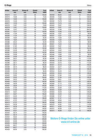 O-Ringe	 Silikon
THOMAPLAST®
IV - 2016  93
Artikel Innen-Ø Schnur-Ø Einheit Preis
​ mm mm Stück EURO
403373 9,12 3,53 20 128,00
403374 10,69 3,53 10 74,00
403375 10,69 3,53 20 128,00
403376 12,29 3,53 10 74,00
403377 12,29 3,53 20 128,00
403378 13,87 3,53 10 74,00
403379 13,87 3,53 20 128,00
403380 15,47 3,53 10 74,00
403381 15,47 3,53 20 128,00
403382 17,04 3,53 10 74,00
403383 17,04 3,53 20 128,00
403384 18,64 3,53 10 82,00
403385 18,64 3,53 20 142,00
403386 20,22 3,53 10 82,00
403387 20,22 3,53 20 142,00
403388 21,82 3,53 10 82,00
403389 21,82 3,53 20 142,00
403390 23,39 3,53 10 82,00
403391 23,39 3,53 20 142,00
403392 24,99 3,53 10 82,00
403393 24,99 3,53 20 142,00
403394 26,57 3,53 10 82,00
403395 26,57 3,53 20 142,00
403396 28,17 3,53 10 96,00
403397 28,17 3,53 20 164,00
403398 29,74 3,53 10 96,00
403399 29,74 3,53 20 164,00
403400 31,34 3,53 10 96,00
403401 31,34 3,53 20 164,00
403402 32,92 3,53 10 96,00
403403 32,92 3,53 20 164,00
403404 34,52 3,53 10 96,00
403405 34,52 3,53 20 164,00
403406 36,09 3,53 10 96,00
403407 36,09 3,53 20 164,00
403408 37,69 3,53 10 116,00
403409 37,69 3,53 20 196,00
403410 40,87 3,53 10 116,00
403411 40,87 3,53 20 196,00
403412 44,04 3,53 10 116,00
403413 44,04 3,53 20 196,00
403414 47,22 3,53 10 116,00
403415 47,22 3,53 20 196,00
403416 50,39 3,53 10 116,00
403417 50,39 3,53 20 196,00
403418 53,57 3,53 10 148,00
403419 53,57 3,53 20 238,00
403420 56,74 3,53 10 148,00
403421 56,74 3,53 20 238,00
403422 59,92 3,53 10 148,00
403423 59,92 3,53 20 238,00
403424 63,09 3,53 10 148,00
403425 63,09 3,53 20 238,00
403426 66,27 3,53 10 148,00
403427 66,27 3,53 20 238,00
403428 69,44 3,53 5 106,00
Artikel Innen-Ø Schnur-Ø Einheit Preis
​ mm mm Stück EURO
403429 69,44 3,53 10 184,00
403430 72,62 3,53 5 106,00
403431 72,62 3,53 10 184,00
403432 75,79 3,53 5 106,00
403433 75,79 3,53 10 184,00
403434 78,97 3,53 5 106,00
403435 78,97 3,53 10 184,00
403534 10,46 5,33 5 364,00
403535 10,46 5,33 10 566,00
403536 12,07 5,33 10 98,00
403537 12,07 5,33 20 162,00
403538 13,64 5,33 10 98,00
403539 13,64 5,33 20 162,00
403540 15,24 5,33 10 98,00
403541 15,24 5,33 20 162,00
403542 16,81 5,33 10 98,00
403543 16,81 5,33 20 162,00
403544 18,42 5,33 10 98,00
403545 18,42 5,33 20 162,00
403546 19,99 5,33 10 98,00
403547 19,99 5,33 20 162,00
403548 21,59 5,33 10 112,00
403549 21,59 5,33 20 190,00
403550 23,16 5,33 10 112,00
403551 23,16 5,33 20 190,00
403552 24,77 5,33 10 112,00
403553 24,77 5,33 20 190,00
403554 26,34 5,33 10 112,00
403555 26,34 5,33 20 190,00
403556 27,94 5,33 10 112,00
403557 27,94 5,33 20 190,00
403558 29,51 5,33 10 112,00
403559 29,51 5,33 20 190,00
403560 31,12 5,33 10 128,00
403561 31,12 5,33 20 216,00
403562 32,69 5,33 10 128,00
403563 32,69 5,33 20 216,00
403564 34,29 5,33 10 128,00
403565 34,29 5,33 20 216,00
403566 37,47 5,33 10 128,00
403567 37,47 5,33 20 216,00
403568 40,64 5,33 5 114,00
403569 40,64 5,33 10 198,00
403570 43,82 5,33 5 114,00
403571 43,82 5,33 10 198,00
403572 46,99 5,33 5 114,00
403573 46,99 5,33 10 198,00
Weitere O-Ringe finden Sie online unter
www.rct-online.de
 