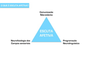 Comunicação
Não-violenta
Programação
Neurolinguística
Neurofisiologia dos
Campos sensoriais
ESCUTA
AFETIVA
O QUE É ESCUTA AFETIVA?
 