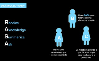 B
A C
DINÂMICA DO “RASA"
Receive
Aknowledge
Summarize
Ask
Relata uma
ocasião em que
foi mal entendida
Usa o RASA para
fazer a escuta
afetiva da ocasião.
Dá feedback dizendo o
que foi bom, o que
pode melhorar e o
ponto alto
 
