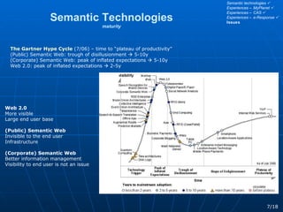 Semantic Technologies maturity The Gartner Hype Cycle   (7/06) – time to “plateau of productivity” (Public) Semantic Web: ...