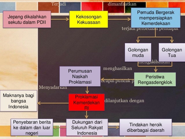 Peristiwa Sekitar Proklamasi 17 Agustus 1945 Dan Pembentukan Pemerintahan Indonesia Gambar Ngetrend Dan Viral