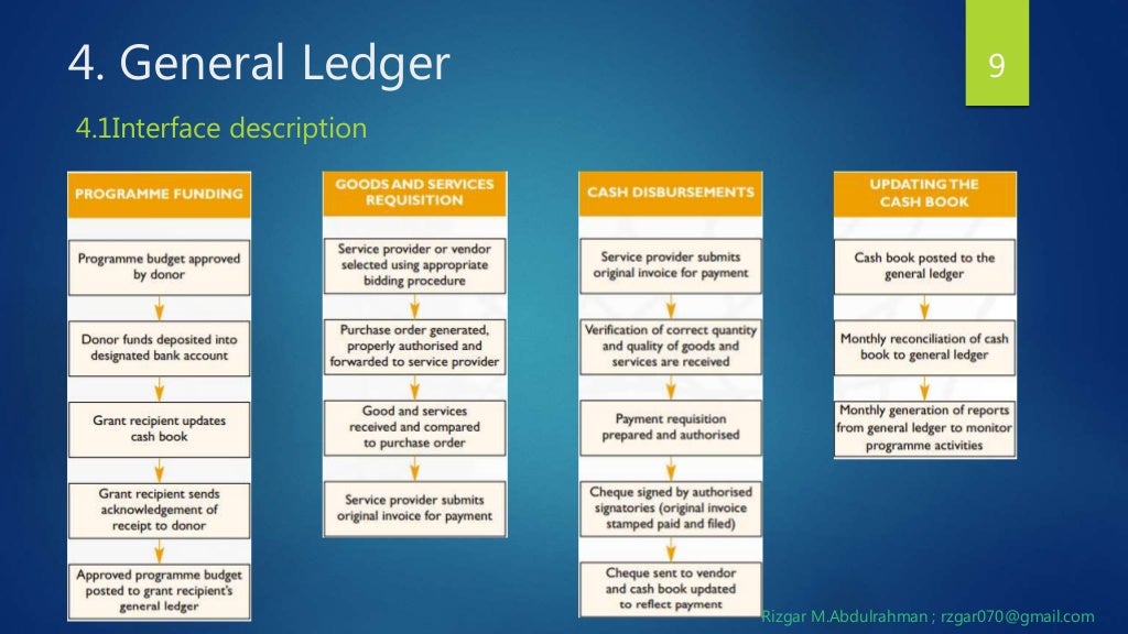 NGOs financial management