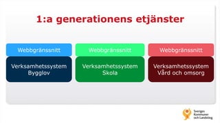 1:a generationens etjänster
Verksamhetssystem
Skola
Webbgränssnitt
Verksamhetssystem
Vård och omsorg
Webbgränssnitt
Verksamhetssystem
Bygglov
Webbgränssnitt
 