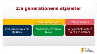 2:a generationens etjänster
Verksamhetssystem
Skola
Verksamhetssystem
Vård och omsorg
Verksamhetssystem
Bygglov
etjänsteplattform
Integrationsgränssnitt
Webbgränssnitt
 