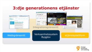 Integrationsgränssnitt
3:dje generationens etjänster
Verksamhetssystem
Bygglov
Webbgränssnitt etjänsteplattform
 