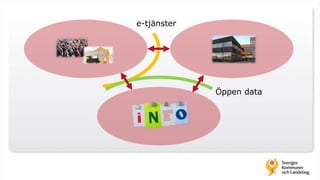 e-tjänster
Öppen data
 
