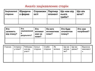 Аналіз зацікавлених сторін
Зацікавлені
сторони
Юридичн
а форма
Спроможн
ості
Партнер
опонент
Що нам від
нього
треба?
Що він
хоче?
Хто
залежить
від плану?
Хто
зацікавлений
в
результатх?
Хто
впливат
име на
план?
На кого
впливатиме
план?
Хто буде
опонентом
плану?
Хто нам
потрібний?
Учасник Інтереси
у плані?
Побоюва
ння від
участі
Сильні
сторони
Слабкі
сторони
Як
вплине
Що ми
виграє
мо?
Що ми
даємо?
Відносна
важливіст
ь
 