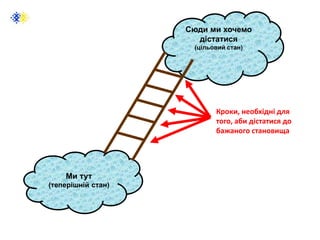 Ми тут
(теперішній стан)
Сюди ми хочемо
дістатися
(цільовий стан)
Кроки, необхідні для
того, аби дістатися до
бажаного становища
 