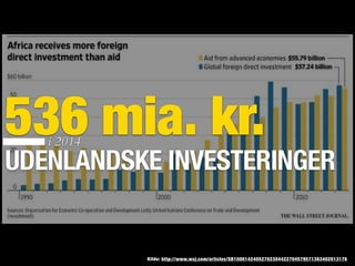 Kilde: http://www.wsj.com/articles/SB10001424052702304422704579571363402013176
536 mia. kr.i 2014
UDENLANDSKE INVESTERINGER
 