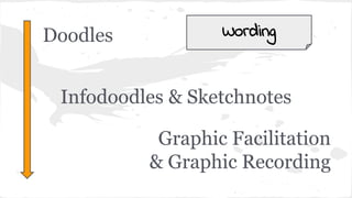 Doodles
Infodoodles & Sketchnotes
Graphic Facilitation
& Graphic Recording
Wording
 