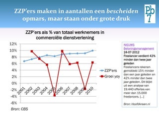 ZZP’ers maken in aantallen een bescheiden
   opmars, maar staan onder grote druk

       ZZP’ers als % van totaal werknemers in
            commerciële dienstverlening
12%                                                         NIEUWS
                                                            Beloningsmanagement
10%                                                         24-07-2012
8%                                                          Freelancer verdient 42%
                                                            minder dan twee jaar
6%                                                          geleden
                                                            Freelancers rekenen
4%                                              ZZP'ers     gemiddeld 15% minder
                                                            dan een jaar geleden en
2%                                              Groei yoy   42% minder dan twee
                                                            jaar geleden. Dit blijkt
0%
                                                            uit een analyse van
-2%                                                         19.440 offertes van
                                                            meer dan 15.000
-4%                                                         freelancers. […]

-6%                                                         Bron: Hoofdkraan.nl
Bron: CBS
 