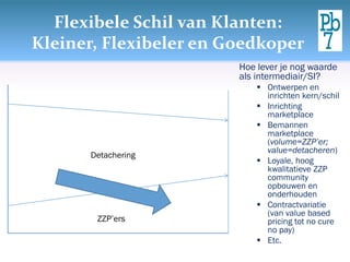 Flexibele Schil van Klanten:
Kleiner, Flexibeler en Goedkoper
                        Hoe lever je nog waarde
                        als intermediair/SI?
                             Ontwerpen en
                              inrichten kern/schil
                             Inrichting
                              marketplace
                             Bemannen
                              marketplace
                              (volume=ZZP’er;
                              value=detacheren)
      Detachering
                             Loyale, hoog
                              kwalitatieve ZZP
                              community
                              opbouwen en
                              onderhouden
                             Contractvariatie
                              (van value based
       ZZP’ers                pricing tot no cure
                              no pay)
                             Etc.
 