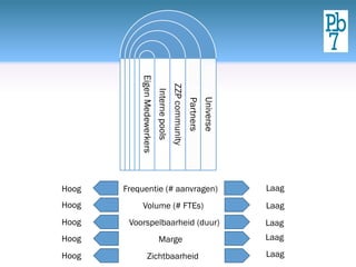 Hoog   Frequentie (# aanvragen)   Laag
Hoog        Volume (# FTEs)       Laag
Hoog    Voorspelbaarheid (duur)   Laag
Hoog           Marge              Laag

Hoog         Zichtbaarheid        Laag
 