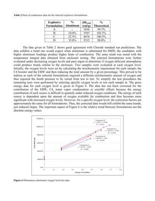Table 2 Heat of combustion data for the selected explosive formulations
Explosive
Formulation
%
Aluminum
∆∆∆∆Hcomb
(cal/g)
%
Theoretical
A - 3036 99.7%
B 10.0% 3597 102.3%
C 22.5% 4476 100.3%
D 35.0% 5312 98.0%
The data given in Table 2 shows good agreement with Cheetah standard run predictions. The
data exhibits a trend one would expect when aluminum is substituted for HMX; the candidates with
higher aluminum loadings produce higher heats of combustion. The same trend was noted with the
temperature integral data obtained from enclosure testing. The selected formulations were further
evaluated under decreasing oxygen levels and pure argon to determine if oxygen deficient atmospheres
could produce trends similar to the enclosure. Two samples were evaluated at each oxygen level.
Initially, the oxygen levels were set by calculating the stoichiometric requirement for each sample, the
C4 booster and the EBW and then reducing the total amount by a given percentage. This proved to be
tedious as each of the selected formulations required a different stoichiometric amount of oxygen and
thus required the bomb pressure to be varied from test to test. To simplify the test procedures the
remaining tests were performed by selecting specific oxygen levels to test each sample at. The gross
energy data for each oxygen level is given in Figure 6. The data has not been corrected for the
contribution of the EBW, C4, water vapor condensation or crucible effects because the energy
contribution of each source is difficult to quantify under reduced oxygen conditions. The energy of each
source is dependent upon the amount of oxygen available for combustion and thus becomes more
significant with increased oxygen levels. However, for a specific oxygen level, the correction factors are
approximately the same for all formulations. Thus, the corrected data would still exhibit the same trends,
just reduced slopes. The important aspect of Figure 6 is the relative trend between formulations not the
absolute energy values.
Formulation D:
y = 110281x + 29160
R2
= 0.9973
Formulation C:
y = 108741x + 27482
R2
= 0.9978
Formulation B:
y = 108228x + 25501
R2
= 0.9997
Formulation A:
y = 93761x + 25692
R2
= 0.9966
0.00
20000.00
40000.00
60000.00
80000.00
100000.00
120000.00
0 0.1 0.2 0.3 0.4 0.5 0.6 0.7 0.8
Oxygen Level (moles)
GrossHeat(cal)
Figure 6 Detonation calorimeter oxygen level test data
 
