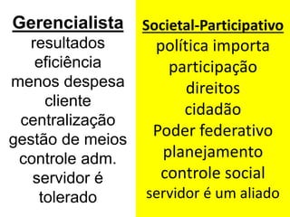 Gerencialista
resultados
eficiência
menos despesa
cliente
centralização
gestão de meios
controle adm.
servidor é
tolerado
45
Societal-Participativo
política importa
participação
direitos
cidadão
Poder federativo
planejamento
controle social
servidor é um aliado
 