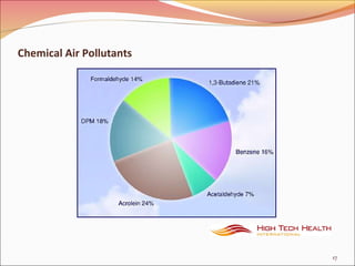 Chemical Air Pollutants
17
 