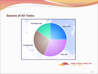 Sources of Air Toxics
19
 