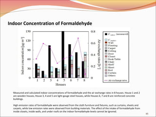 Indoor Concentration of Formaldehyde
45
Measured and calculated indoor concentrations of formaldehyde and the air exchange rates in 8 houses. House 1 and 2
are wooden houses, House 3, 4 and 5 are light-gauge steel houses, while Houses 6, 7 and 8 are reinforced concrete
buildings.
High emission rates of formaldehyde were observed from the cloth furniture and fixtures, such as curtains, sheets and
carpets, while low emission rates were observed from building materials. The effect of the intake of formaldehyde from
inside closets, inside walls, and under roofs on the indoor formaldehyde levels cannot be ignored.
 