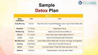 Sample
Detox Plan
ONE DAY
MEAL
CATEGORY
TIME DIET
Early Morning 6:30 am Aloe Vera Juice (1 tsp) & Wheatgrass Juice (1 tsp) in Warm Water (300
ml)
Breakfast 7- 7:15 am Watermelon (150 g)
Mid Morning 9-9:30 am Apple (1) & Fresh Coconut Water (1)
Brunch 11-11:30 am Amla Juice (2 tsp) in Warm Water & Kiwi (1)
Lunch 1-2 pm Oats & Curd Smoothie (Add Few Berries)
Mid-Afternoon 4-4:30 pm Lemon Water (200 ml Water with 1/2 Lemon, No Sugar, No Sugarfree)
Evening 5:30-6:00 pm Green Tea (1 Cup) with Almonds (5)
Dinner 7:30 pm Cucumber Salad (1 Plate) with Clear Veg Soup (1 Cup)
Bedtime 9-9:30 pm Triphala Powder (1 tsp) with Warm Water
 