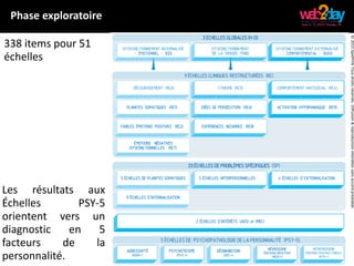 ©2015SpotPinkTousdroitsréservés.Diffusion&reproductioninterditessansaccordpréalable.
Les résultats aux
Échelles PSY-5
orientent vers un
diagnostic en 5
facteurs de la
personnalité.
Phase exploratoire
338 items pour 51
échelles
 
