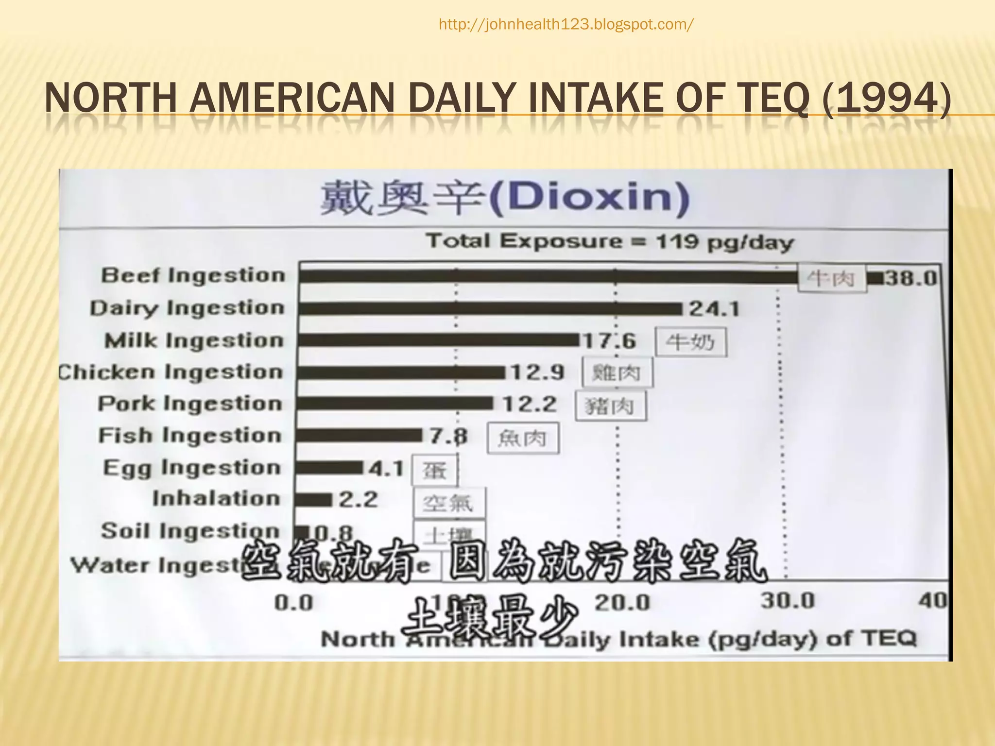 http://johnhealth123.blogspot.com/

NORTH AMERICAN DAILY INTAKE OF TEQ (1994)

 