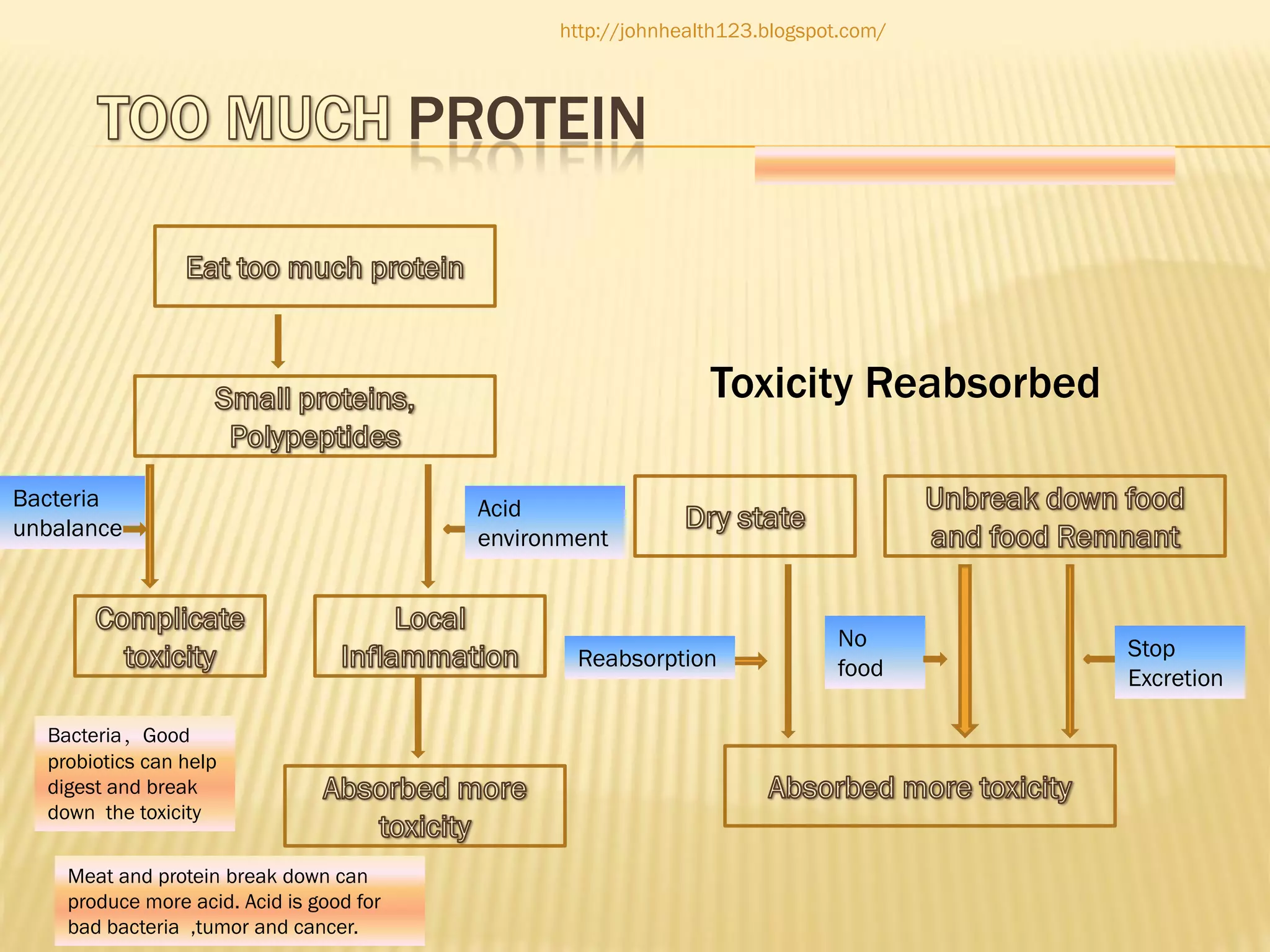 http://johnhealth123.blogspot.com/

PROTEIN

Toxicity Reabsorbed
Bacteria
unbalance

Acid
environment

Reabsorption
Bacteria，Good
probiotics can help
digest and break
down the toxicity
Meat and protein break down can
produce more acid. Acid is good for
bad bacteria ,tumor and cancer.

No
food

Stop
Excretion

 