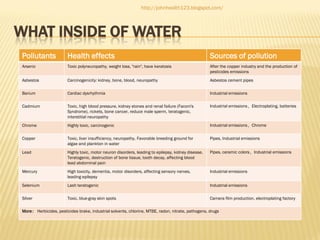 http://johnhealth123.blogspot.com/

WHAT INSIDE OF WATER
Pollutants

Health effects

Sources of pollution

Arsenic

Toxic polyneuropathy, weight loss, "rain", have keratosis

After the copper industry and the production of
pesticides emissions

Asbestos

Carcinogenicity: kidney, bone, blood, neuropathy

Asbestos cement pipes

Barium

Cardiac dysrhythmia

Industrial emissions

Cadmium

Toxic, high blood pressure, kidney stones and renal failure (Faconi's
Syndrome), rickets, bone cancer, reduce male sperm, teratogenic,
interstitial neuropathy

Industrial emissions，Electroplating, batteries

Chrome

Highly toxic, carcinogenic

Industrial emissions，Chrome

Copper

Toxic, liver insufficiency, neuropathy. Favorable breeding ground for
algae and plankton in water

Pipes, Industrial emissions

Lead

Highly toxic, motor neuron disorders, leading to epilepsy, kidney disease.
Teratogenic, destruction of bone tissue, tooth decay, affecting blood
lead abdominal pain

Pipes, ceramic colors，Industrial emissions

Mercury

High toxicity, dementia, motor disorders, affecting sensory nerves,
leading epilepsy

Industrial emissions

Selenium

Lash teratogenic

Industrial emissions

Silver

Toxic, blue-gray skin spots

Camera film production, electroplating factory

More： Herbicides, pesticides brake, industrial solvents, chlorine, MTBE, radon, nitrate, pathogens, drugs

 