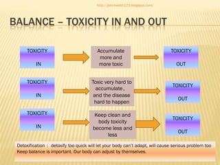 http://johnhealth123.blogspot.com/

BALANCE – TOXICITY IN AND OUT
TOXICITY
IN
TOXICITY
IN
TOXICITY

IN

Accumulate
more and
more toxic
Toxic very hard to
accumulate，
and the disease
hard to happen
Keep clean and
body toxicity
become less and
less

TOXICITY
OUT

TOXICITY
OUT
TOXICITY
OUT

Detoxification ：detoxify too quick will let your body can’t adapt, will cause serious problem too
Keep balance is important. Our body can adjust by themselves.

 