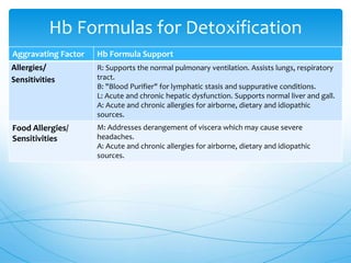 Aggravating Factor Hb Formula Support
Allergies/
Sensitivities
R: Supports the normal pulmonary ventilation. Assists lungs, respiratory
tract.
B: "Blood Purifier" for lymphatic stasis and suppurative conditions.
L: Acute and chronic hepatic dysfunction. Supports normal liver and gall.
A: Acute and chronic allergies for airborne, dietary and idiopathic
sources.
Food Allergies/
Sensitivities
M: Addresses derangement of viscera which may cause severe
headaches.
A: Acute and chronic allergies for airborne, dietary and idiopathic
sources.
Hb Formulas for Detoxification
 