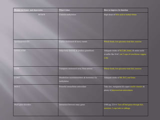 Hyman on Genes and depression What it does How to improve its function
MTHFR Controls methylation High doses of folic acid or methyl-folate
Apolipoprotein E4 Carries cholesterol & heavy metals Whole foods, low-glycemic-load diet; exercise
GSTM, GTSP Helps body detoxify & produce glutathione Adequate intake of B12,B6, folate, & amino acids
w/sulfur like NAC; eat 2 cups of cruciferous veggies
a day
CETP Transports cholesterol away from arteries Whole foods, low-glycemic-load diet; exercise
COMT Metabolizes neurotransmitters & hormones via
methylation
Adequate intake of B6, B12, and folate
SOD-2 Powerful intracellular antioxidant Take zinc, manganese & copper (multi-vitamin) &
plenty of phytonutrient antioxidants
Multi-gene disorders Interaction between many genes UMS pg. 223-4. Turn off bad genes through diet,
nutrition, 2 cups kale or cabbage
 