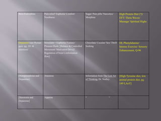 Beta-Endorphins Pain relief/ Euphoria/ Comfort/
Numbness
Sugar/ Pain pills/ Narcotics/
Morphine
High Protein Diet (?)/
EFT/ Theta Waves/
Massage/ Spiritual Highs
Dopamine (see Hyman
quiz, pg. 101 &
nutrition)
Stimulant + Euphoria/ Fantasy/
Pleasure Rush/ [Balance & Controlled
Movement/ Motivation Drive]/
Regulation of brain’s information
flow]
Chocolate/ Cocaine/ Sex/ Thrill
Seeking
DL Phenylalanine/
Intense Exercise/ Sensory
Enhancement, Q-96
[Norepinephrine and
Dopamine]
Attention Information from The Lost Art
of Thinking, Dr. Nedley
[High Tyrosine diet, low
animal protein diet, pg.
149 LAoT]
[Serotonin and
Dopamine]
Appetite “ “
 