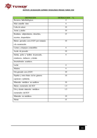 11
INSTITUTO DE EDUCACIÓN SUPERIOR TECNOLÓGICO PRIVADO TUINEN STAR
DEFINICIÓN DETRACCION %
Recursos hidrobiológicos 4
Maíz amarillo duro 4
Caña de azúcar 10
Arena y piedra 10
Residuos, subproductos, desechos,
recortes, desperdicios
15
Bienes gravados con el IGV por renuncia
a la exoneración
10
Carnes y despojos comestibles 4
Aceite de pescado 10
Harina, polvo y “pellets de pescado,
crustáceos, moluscos y demás
4
Invertebrados acuáticos.
Leche 4
Madera 4
Oro gravado con el IGV 10
Paprika y otros frutos de los géneros
capsicum o pimienta.
10
Minerales metálicos no auríferos 10
Bienes exonerados del IGV 1.5
Oro y demás minerales metálicos
exonerados del IGV
1.5
Minerales no metálicos 10
Plomo 15
 