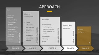 APPROACH
PHASE 2 PHASE 3 PHASE 4 PHASE 5
LINK&AUTOMATION
OPTIMIZEPLATFORMS
SOCIALCOMMERCE
BI
PHASE 1
DATAQUALITY
Start
• Enrich data
• Structure
categories (help
from catalog or
program)
• Map missing links
(information)
• Find solution for
Large files
• Install PIM
solution
Effects on
current system
• Choose
software to
built B2B and
B2C platform
• Choose
software to
built mobile
platform
Built benefits
• Implementing
marketing tools/
agency to maximize
result in B2B and B2C
market
• Create links
• Scanning
• Store
Interact with
customers
Business
intelligence
 