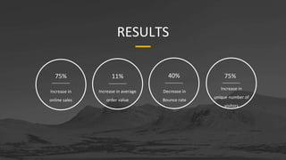 Increase in
online sales
75%
Increase in average
order value
11%
Decrease in
Bounce rate
40%
Increase in
unique number of
visitors
75%
RESULTS
 