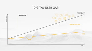 DIGITAL USER GAP
TECHNOLOGY
USER
DIGITAL USER GAP
MIGRATION
 