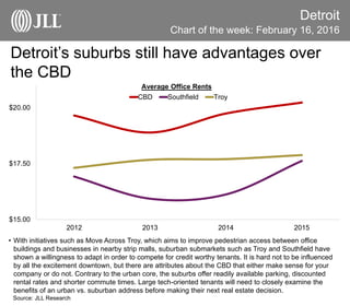 Detroit’s suburbs still have advantages over
the CBD
Detroit
• With initiatives such as Move Across Troy, which aims to improve pedestrian access between office
buildings and businesses in nearby strip malls, suburban submarkets such as Troy and Southfield have
shown a willingness to adapt in order to compete for credit worthy tenants. It is hard not to be influenced
by all the excitement downtown, but there are attributes about the CBD that either make sense for your
company or do not. Contrary to the urban core, the suburbs offer readily available parking, discounted
rental rates and shorter commute times. Large tech-oriented tenants will need to closely examine the
benefits of an urban vs. suburban address before making their next real estate decision.
Source: JLL Research
Chart of the week: February 16, 2016
$15.00
$17.50
$20.00
2012 2013 2014 2015
CBD Southfield Troy
Average Office Rents
 