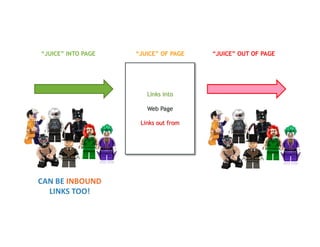 Links into
Web Page
Links out from
“JUICE” OF PAGE
“JUICE” INTO PAGE “JUICE” OUT OF PAGE
CAN BE INBOUND
LINKS TOO!
 