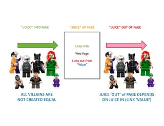 Links into
Web Page
Links out from
“Value”
“JUICE” OF PAGE
“JUICE” INTO PAGE “JUICE” OUT OF PAGE
ALL VILLAINS ARE
NOT CREATED EQUAL
JUICE ‘OUT’ of PAGE DEPENDS
ON JUICE IN (LINK ‘VALUE’)
 