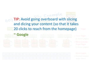 60’s Batman Site Example
60’s Batman Homepage
TV Series Cast Characters
Heros Villains
History Episodes
Movie
About Crew
Main Cameos
Post Post Post Post Post Post Post Post Post Post
Post Post Post Post Post Post Post Post Post Post
A. West
B. Ward
J. Lewis
B. Lee
Batgirl
Commish
Gordon
Joker
Catwoman
Dozer
Martinson
Season1
Season 2
Origin
Comics
More Granular
Target Pages
(+ donor pages)
Hub / Target
<
Target Pages
(+ donor pages)
<
Donor pages
themed around
target topics
<
<
TIP: Avoid going overboard with slicing
and dicing your content (so that it takes
20 clicks to reach from the homepage)
~ Google
 