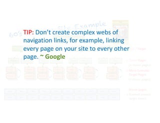 60’s Batman Site Example
60’s Batman Homepage
TV Series Cast Characters
Heros Villains
History Episodes
Movie
About Crew
Main Cameos
Post Post Post Post Post Post Post Post Post Post
Post Post Post Post Post Post Post Post Post Post
A. West
B. Ward
J. Lewis
B. Lee
Batgirl
Commish
Gordon
Joker
Catwoman
Dozer
Martinson
Season1
Season 2
Origin
Comics
More Granular
Target Pages
(+ donor pages)
Hub / Target
<
Target Pages
(+ donor pages)
<
Donor pages
themed around
target topics
<
<
TIP: Don’t create complex webs of
navigation links, for example, linking
every page on your site to every other
page. ~ Google
 