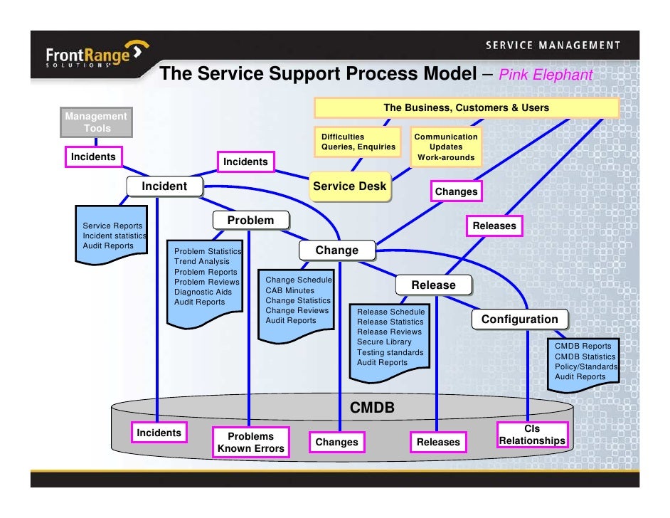 October 2008 Transforming From Help Desk To Service Desk Lowering