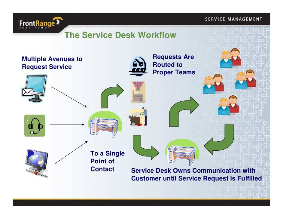 October 2008 Transforming From Help Desk To Service Desk Lowering