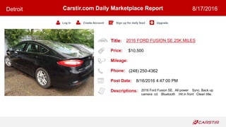 Title:
Price:
Mileage:
Phone:
Post Date:
Descriptions:
Carstir.com Daily Marketplace Report
Log In Create Account Sign up for daily feed Upgrade
Detroit 8/17/2016
2016 FORD FUSION SE 25K MILES
$10,500
(248) 250-4362
8/16/2016 4:47:00 PM
2016 Ford Fusion SE. All power Sync. Back up
camera cd Bluetooth Hit in front Clean title.
 