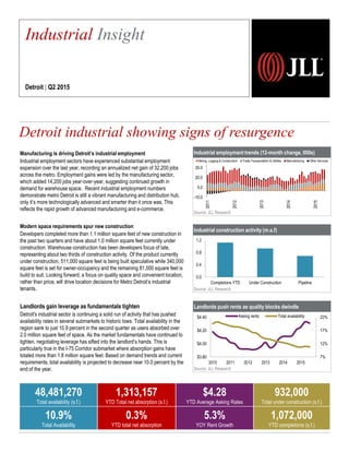 Industrial employment trends (12-month change, 000s)
Source: JLL Research
Industrial construction activity (m.s.f)
Source: JLL Research
Landlords push rents as quality blocks dwindle
Source: JLL Research
7%
12%
17%
22%
$3.80
$4.00
$4.20
$4.40
2010 2011 2012 2013 2014 2015
Asking rents Total availability
Manufacturing is driving Detroit’s industrial employment
Industrial employment sectors have experienced substantial employment
expansion over the last year, recording an annualized net gain of 32,200 jobs
across the metro. Employment gains were led by the manufacturing sector,
which added 14,200 jobs year-over-year, suggesting continued growth in
demand for warehouse space. Recent industrial employment numbers
demonstrate metro Detroit is still a vibrant manufacturing and distribution hub,
only it’s more technologically advanced and smarter than it once was. This
reflects the rapid growth of advanced manufacturing and e-commerce.
Modern space requirements spur new construction
Developers completed more than 1.1 million square feet of new construction in
the past two quarters and have about 1.0 million square feet currently under
construction. Warehouse construction has been developers focus of late,
representing about two thirds of construction activity. Of the product currently
under construction, 511,000 square feet is being built speculative while 340,000
square feet is set for owner-occupancy and the remaining 81,000 square feet is
build to suit. Looking forward, a focus on quality space and convenient location,
rather than price, will drive location decisions for Metro Detroit’s industrial
tenants.
Landlords gain leverage as fundamentals tighten
Detroit's industrial sector is continuing a solid run of activity that has pushed
availability rates in several submarkets to historic lows. Total availability in the
region sank to just 10.9 percent in the second quarter as users absorbed over
2.0 million square feet of space. As the market fundamentals have continued to
tighten, negotiating leverage has sifted into the landlord’s hands. This is
particularly true in the I-75 Corridor submarket where absorption gains have
totaled more than 1.8 million square feet. Based on demand trends and current
requirements, total availability is projected to decrease near 10.0 percent by the
end of the year.
Detroit industrial showing signs of resurgence
Industrial Insight
Detroit | Q2 2015
48,481,270
Total availability (s.f.)
1,313,157
YTD Total net absorption (s.f.)
$4.28
YTD Average Asking Rates
932,000
Total under construction (s.f.)
10.9%
Total Availability
0.3%
YTD total net absorption
5.3%
YOY Rent Growth
1,072,000
YTD completions (s.f.)
-10.0
5.0
20.0
35.0
2011
2012
2013
2014
2015
Mining, Logging & Construction Trade,Transportation & Utilities Manufacturing Other Services
0.0
0.4
0.8
1.2
Completions YTD Under Construction Pipeline
 