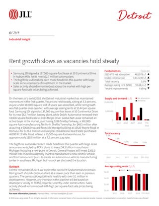 © 2019Jones Lang LaSalle IP, Inc. All rights reserved. All information contained herein is from sources deemed reliable; however, no representation or warranty is made to the accuracy thereof.
Q1 2019
Detroit
Industrial Insight
On the heels of a solid 2018, the Detroit industrial market has maintained
momentum in the first quarter. Vacancies held steady, sitting at 5.3 percent,
as just under 484,000 square feet of space was absorbed, while rent growth
was flat quarter-over-quarter, with average asking rents at $5.44 per square
foot. Samsung SDI signed a 137,560-square-foot lease at 50 Continental Drive
for its new $62.7 million battery plant, while Delphi Automotive renewed their
44,000-square-foot lease at 1624 Meijer Drive. Global Net Lease remained an
active buyer in the market, purchasing 5288 Shelby Parkway, a 360,000-
square-foot manufacturing facility in Shelby Township, for $48.5 million after
acquiring a 606,000-square-foot cold storage building at 15520 Wayne Road in
Romulus for $126.6 million late last year. Broadstone Real Estate purchased
46200 W 12 Mile Road in Novi, a 65,500-square-foot warehouse, for
approximately $10.0 million at a 7.2 percent cap rate.
The big three automakers each made headlines this quarter with large-scale
announcements, led by FCA’s plans to invest $4.5 billion in southeast
Michigan including a new plant in Detroit. General Motors will invest $300.0
million into its Orion Assembly Plant to manufacture a new electric vehicle,
and Ford announced plans to create an autonomous vehicle manufacturing
center in southeast Michigan but has not yet disclosed the location.
Outlook
For the remainder of 2019, we expect the excellent fundamentals to remain.
Rent growth should continue albeit at a slower pace than seen in previous
quarters. The construction pipeline is healthy with over 3.1 million in
development. However, any increase in the pipeline will be based on
developers’ ability to fill the projects currently under construction. Sales
activity should remain robust with high per-square-foot sale prices being
achieved.
Fundamentals Forecast
2019 YTD net absorption 483,978 s.f. ▲
Under construction 3,112,245 s.f. ▲
Total vacancy 5.3% ▼
Average asking rent (NNN) $5.44 p.s.f. ▶
Tenant improvements Falling ▼
0
5,000,000
10,000,000
2015 2016 2017 2018 YTD
2019
Supply and demand (s.f.) Net absorption
Deliveries
Rent growth slows as vacancies hold steady
9.3%
7.5%
5.7% 5.3% 5.3%
2015 2016 2017 2018 YTD 2019
Total vacancy
For more information, contact: Harrison West | harrison.west@am.jll.com
• Samsung SDI signed a 137,560-square-foot lease at 50 Continental Drive
in Auburn Hills for its new $62.7 million battery plant.
• The big three automakers each made headlines this quarter with large-
scale announcements of investment in the market.
• Sales activity should remain robust across the market with high per-
square-foot sale prices being achieved.
$0.00
$2.00
$4.00
$6.00
2015 2016 2017 2018 YTD 2019
Average asking rents ($/s.f.)
W&D Manufacturing
 